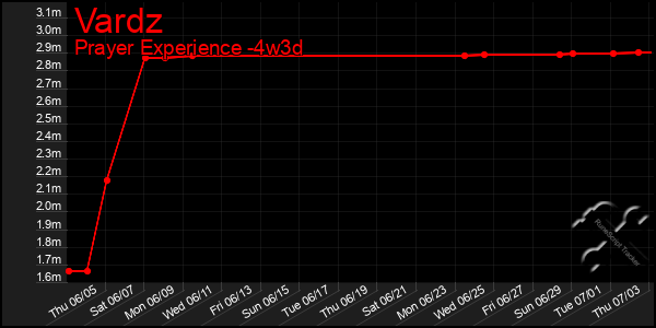 Last 31 Days Graph of Vardz