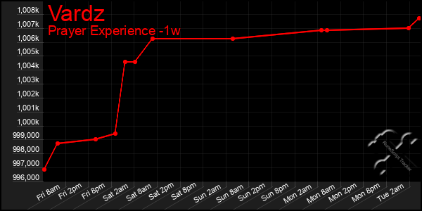 Last 7 Days Graph of Vardz