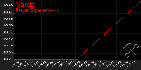 Last 24 Hours Graph of Vardz