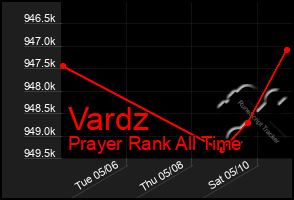 Total Graph of Vardz