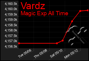 Total Graph of Vardz