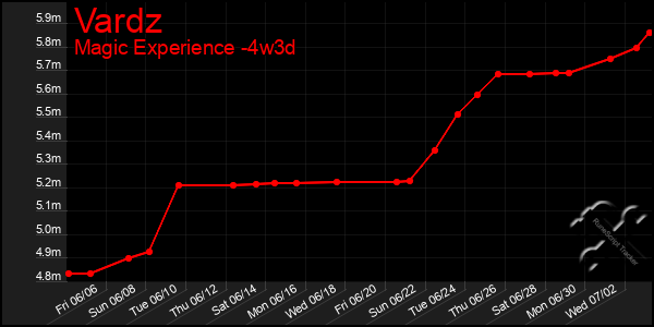 Last 31 Days Graph of Vardz