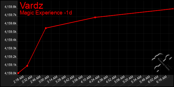 Last 24 Hours Graph of Vardz
