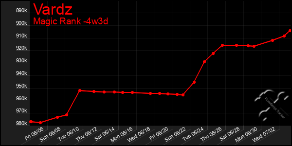 Last 31 Days Graph of Vardz