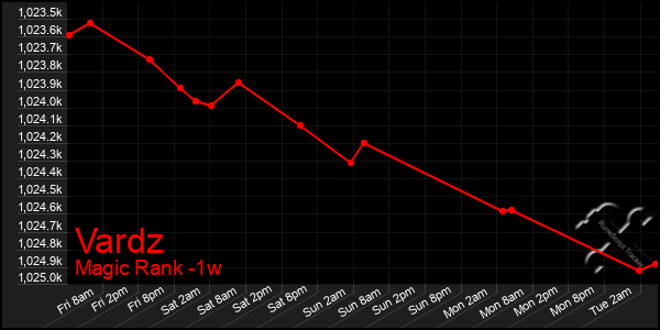 Last 7 Days Graph of Vardz