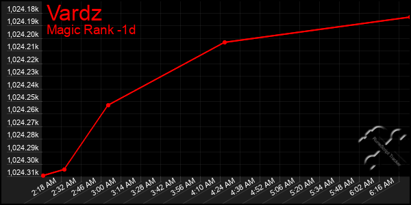 Last 24 Hours Graph of Vardz