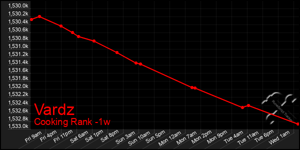 Last 7 Days Graph of Vardz