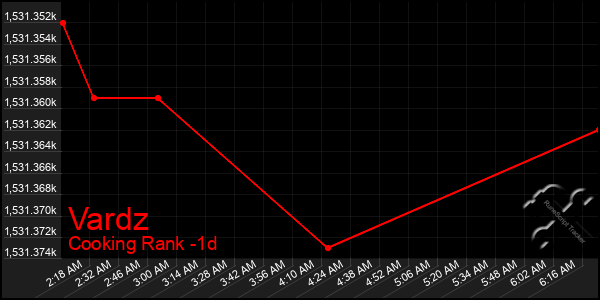 Last 24 Hours Graph of Vardz