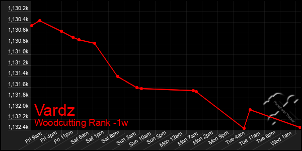 Last 7 Days Graph of Vardz