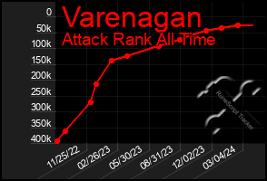 Total Graph of Varenagan