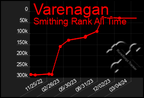 Total Graph of Varenagan