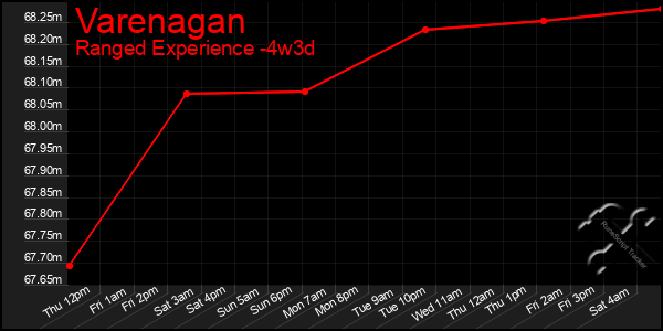 Last 31 Days Graph of Varenagan