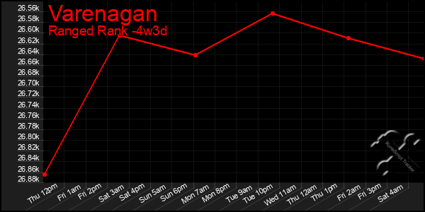 Last 31 Days Graph of Varenagan
