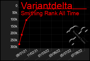 Total Graph of Variantdelta