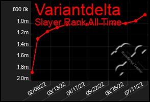 Total Graph of Variantdelta