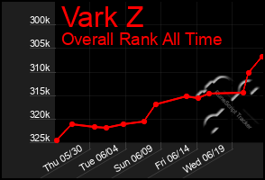 Total Graph of Vark Z