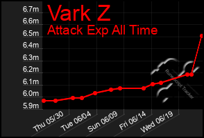 Total Graph of Vark Z