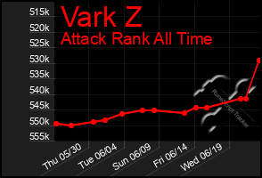 Total Graph of Vark Z