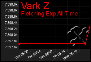 Total Graph of Vark Z