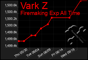 Total Graph of Vark Z