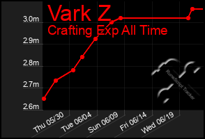 Total Graph of Vark Z