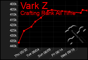 Total Graph of Vark Z