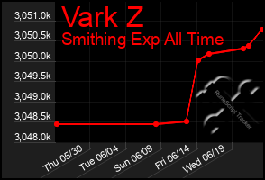 Total Graph of Vark Z