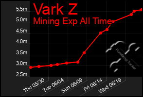 Total Graph of Vark Z