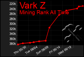 Total Graph of Vark Z