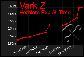 Total Graph of Vark Z