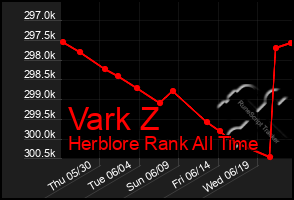 Total Graph of Vark Z