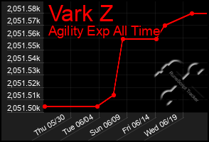 Total Graph of Vark Z