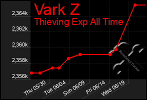 Total Graph of Vark Z