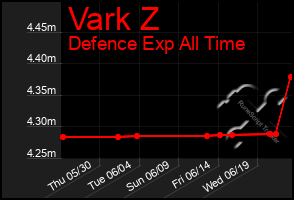 Total Graph of Vark Z