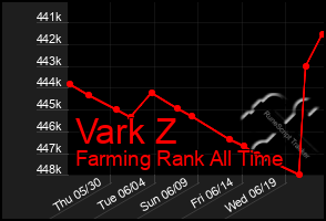 Total Graph of Vark Z