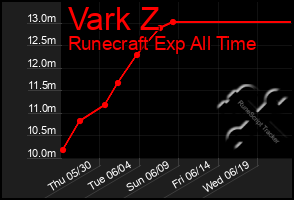 Total Graph of Vark Z