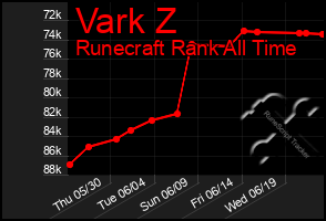 Total Graph of Vark Z