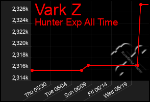 Total Graph of Vark Z