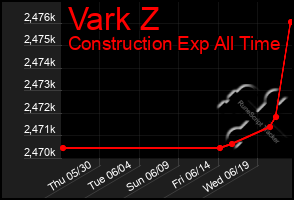 Total Graph of Vark Z