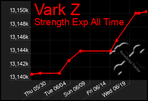 Total Graph of Vark Z