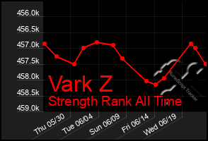 Total Graph of Vark Z