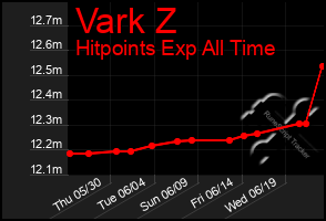 Total Graph of Vark Z