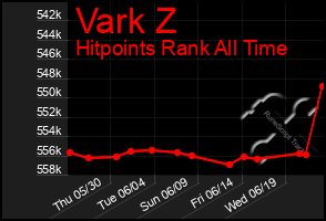 Total Graph of Vark Z