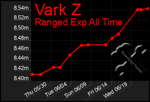 Total Graph of Vark Z