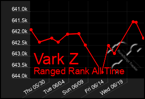 Total Graph of Vark Z