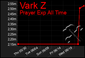 Total Graph of Vark Z