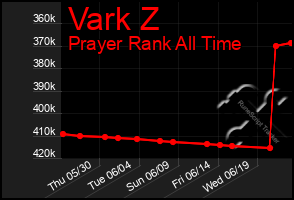 Total Graph of Vark Z