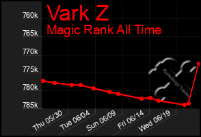 Total Graph of Vark Z