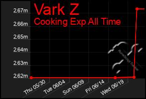 Total Graph of Vark Z