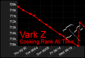 Total Graph of Vark Z